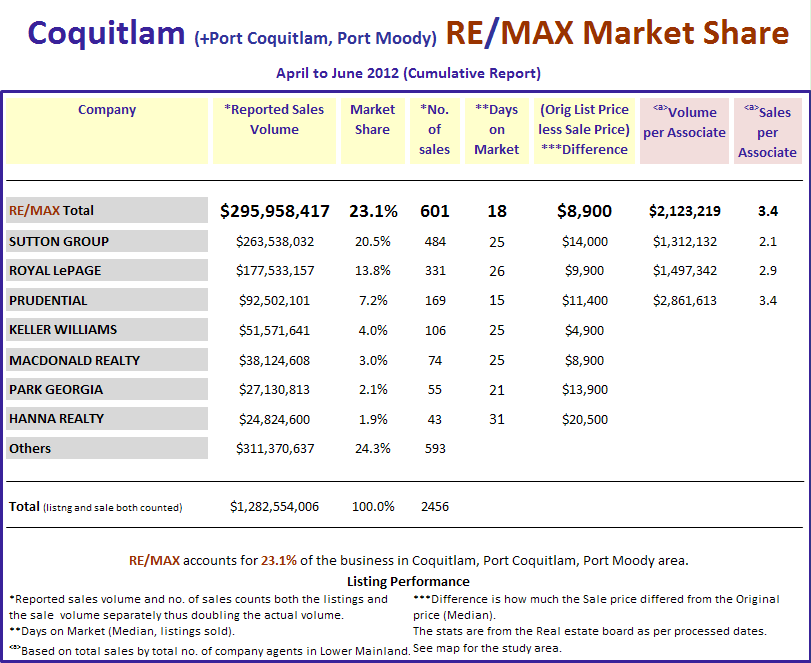 Remax Report ...If you cannot see this image you need to click through the top link