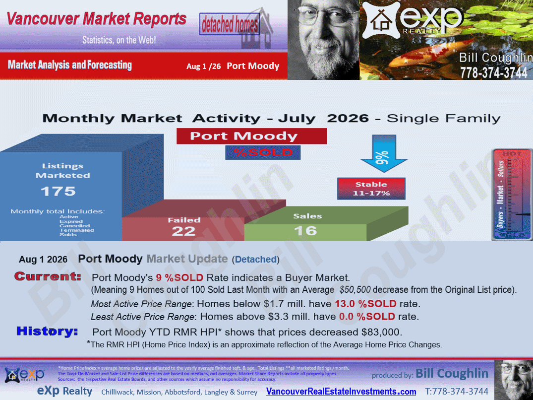 Lincoln Park PQ, Barber Street, Citadel PQ, Anmore, Glenwood PQ etc. stats are parts of the Port Moody and Port Moody