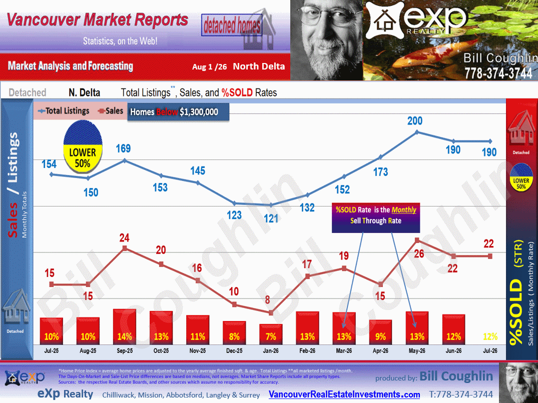 This North Delta Real Estate Market update includes the sub areas  Annieville, Sunshine Hills Woods,Nordel, Scottsdale.