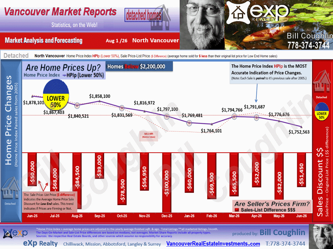 North Vancouver Market update includes the sub areas Canyon Heights NV, Hamilton, Lynn Valley, Deep Cove, Upper Lonsdale etc.