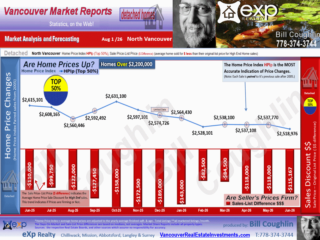 North Vancouver Market update includes the sub areas Canyon Heights NV, Hamilton, Lynn Valley, Deep Cove, Upper Lonsdale etc.