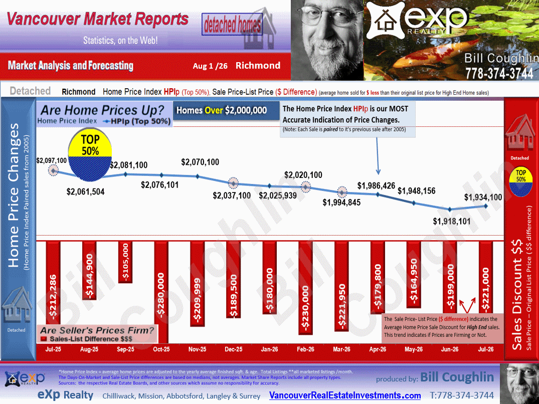 The Richmond City Market Statistics which includes sub-areas such as , Lackner, Riverdale RI, Granville, Seafair, Broadmoor