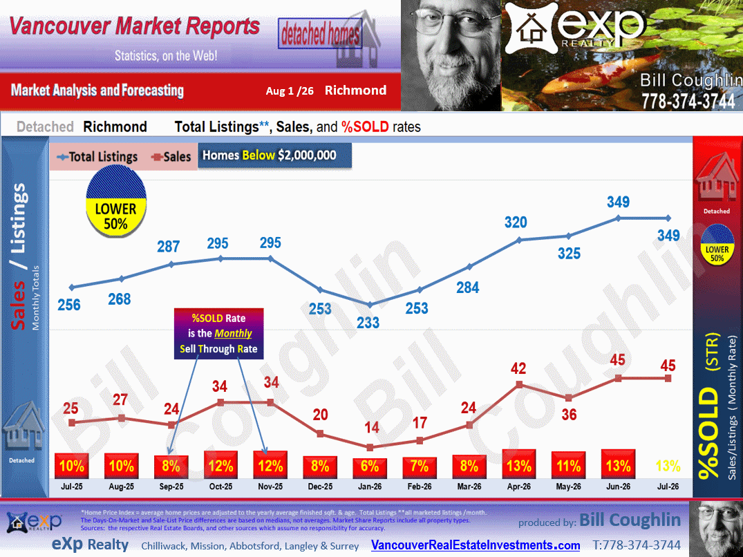 The Richmond City Market Statistics which includes sub-areas such as , Lackner, Riverdale RI, Granville, Seafair, Broadmoor