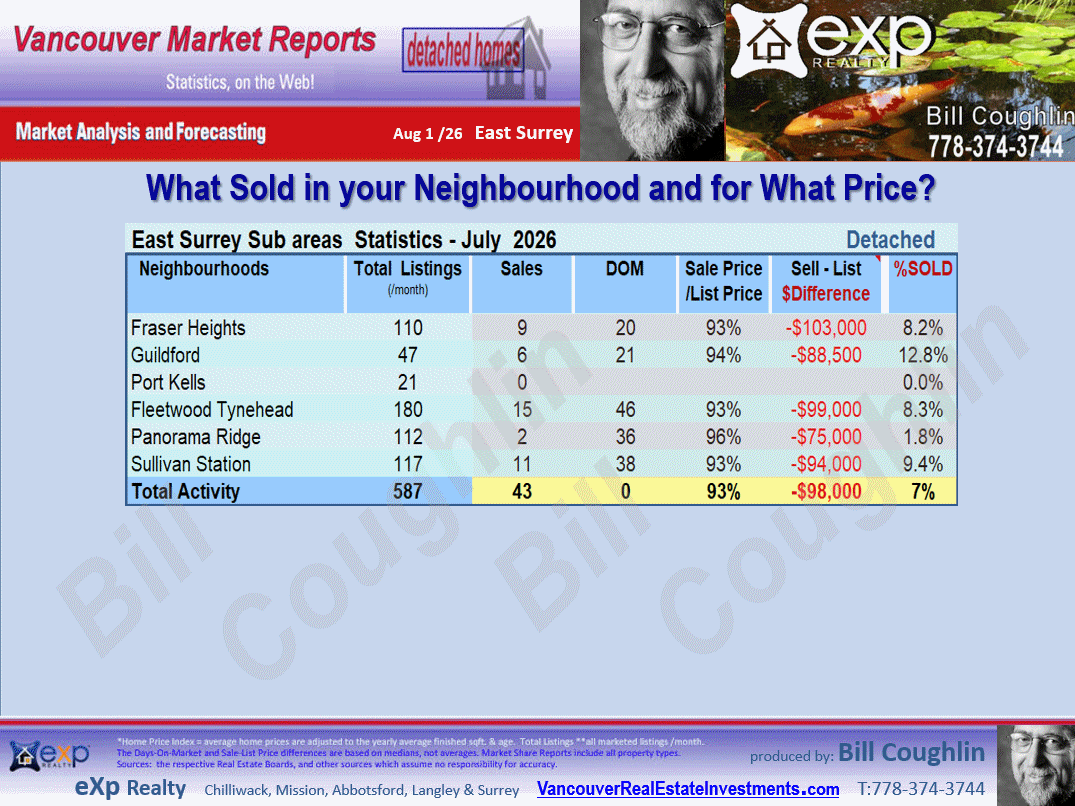 Sullivan Station, Guildford, Panorama Ridge, Fraser Heights, Fleetwood Tynehead and all the sub-areas of East Surrey Real Estate Market Update Report.